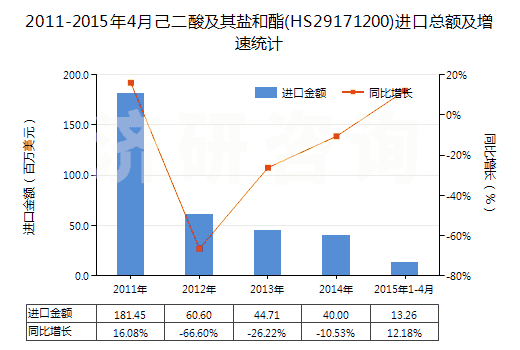 2011-2015年4月己二酸及其鹽和酯(HS29171200)進(jìn)口總額及增速統(tǒng)計(jì)
